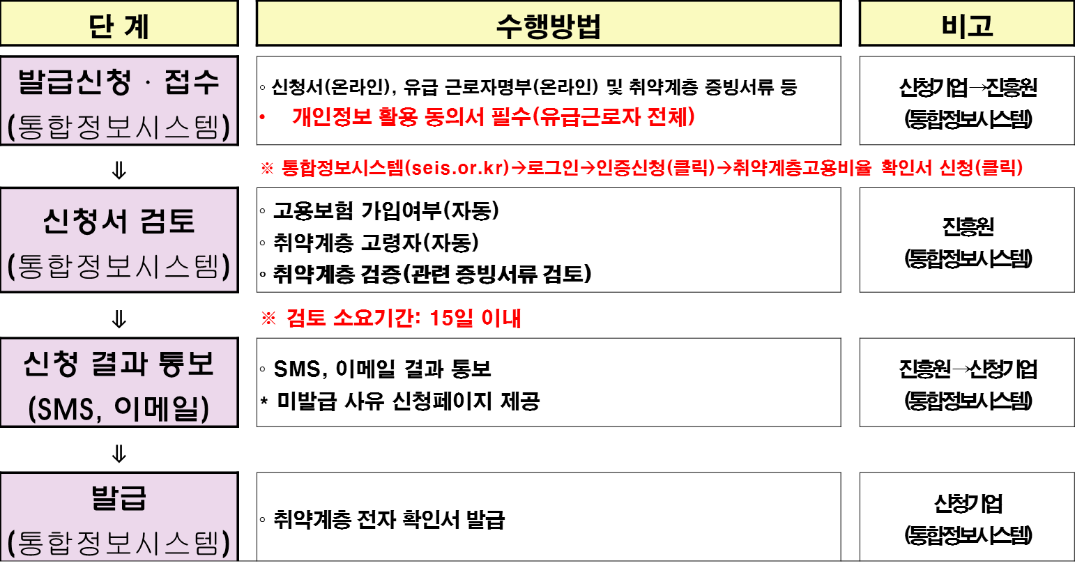 사회적기업 취약계층 고용비율 확인서 발급기준 안내