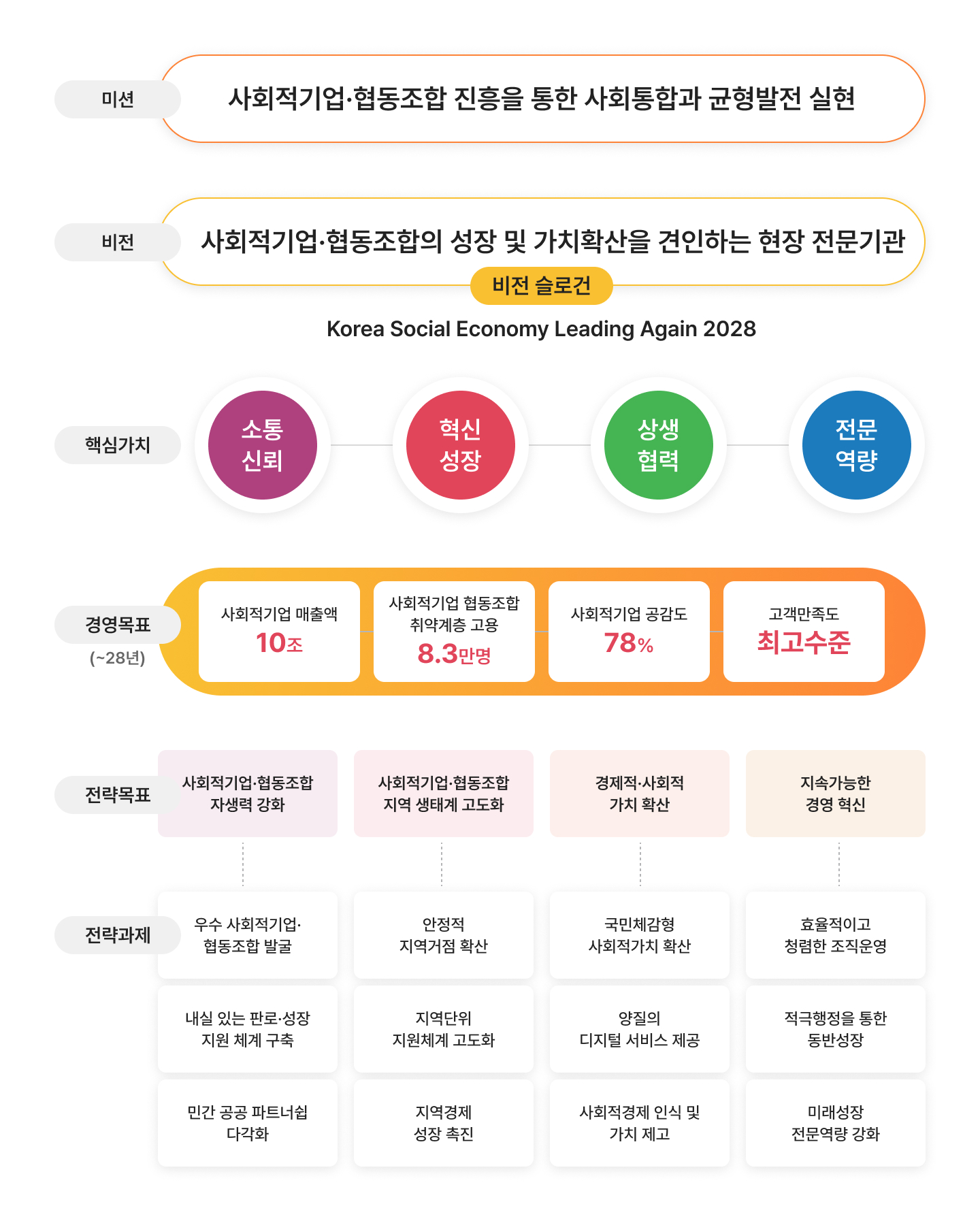한국사회적기업진흥원 경영전략체계 체계도 미션: 사회적기업·협동조합 진흥을 통한 사회통합과 균형발전 실현 비전: 사회적기업·협동조합의 성장 및 가치확산을 견인하는 현장 전문기관 비전 슬로건 Korea Social Economy leading Again 2028 핵심가치: 소통신뢰 혁신성장 상생협력 전문역량 경영목표(~'28년): 사회적기업 매출액 10조 사회적기업 협동조합 취약계층 고용 8.3만명 사회적기업 공감도 78% 고객만족도 최고수준 전략목표: 사회적기업·협동조합 자생력 강화 사회적기업·협동조합 지역 생태계 고도화 경제적·사회적 가치 확산 지속가능한 경영혁신 전략과제: 우수 사회적기업·협동조합 발굴 내실 있는 판로·성장 지원 체계 구축 민간 공공 파트너쉽 다각화 안정적 지역거점 확산 지역단위 지원체계 고도화 지역경제 성장 촉진 국민체감형 사회적가치 확산 양질의 디지털 서비스 제공 사회적경제 인식 및 가치 제고 효율적이고 청렴한 조직운영 적극행정을 동반한 동반성장 미래성장 전문역량 강화