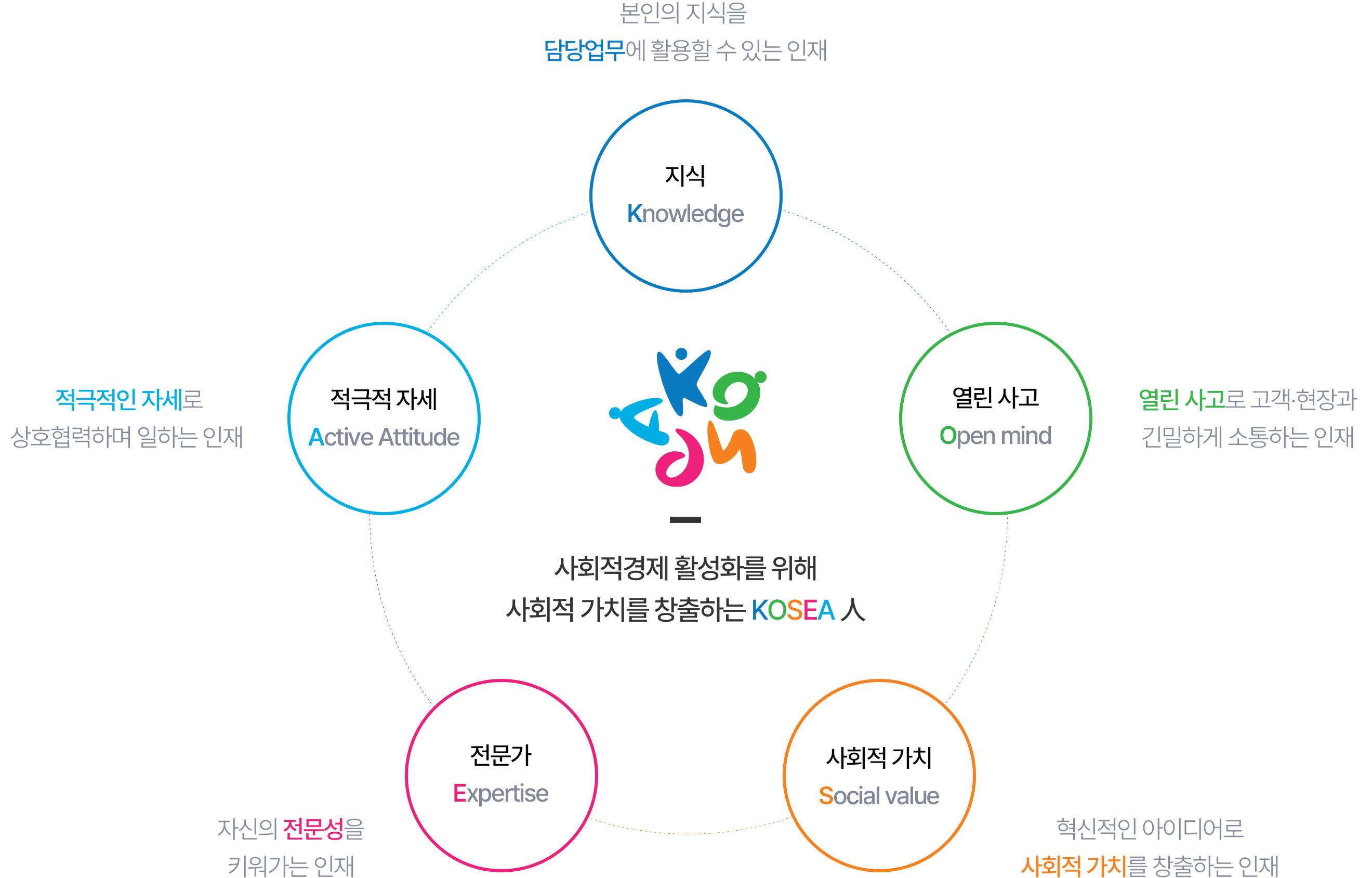 한국사회적기업진흥원 인재상에 대한 설명입니다. 사회적기업, 협동조합 활성화를 위해 사회적 가치를 창출하는 KOSEA 인. 지식 Knowledge 본인의 지식을 담당업무에 활용할 수 있는 인재, 열린사고 Open mind 열린 사고로 고객·현장과 긴밀하게 소통하며 신뢰받는 인재, 사회적 가치 Social value 혁신적인 아이디어로 사회적 가치를 창출하는 인재, 전문성 Expertise 사회적경제 활성화를 위해 자신의 전문성과 역량을 키워가는 인재, 적극적 자세 Active Attitude 적극적인 자세로 상호협력하며 일하는 인재
