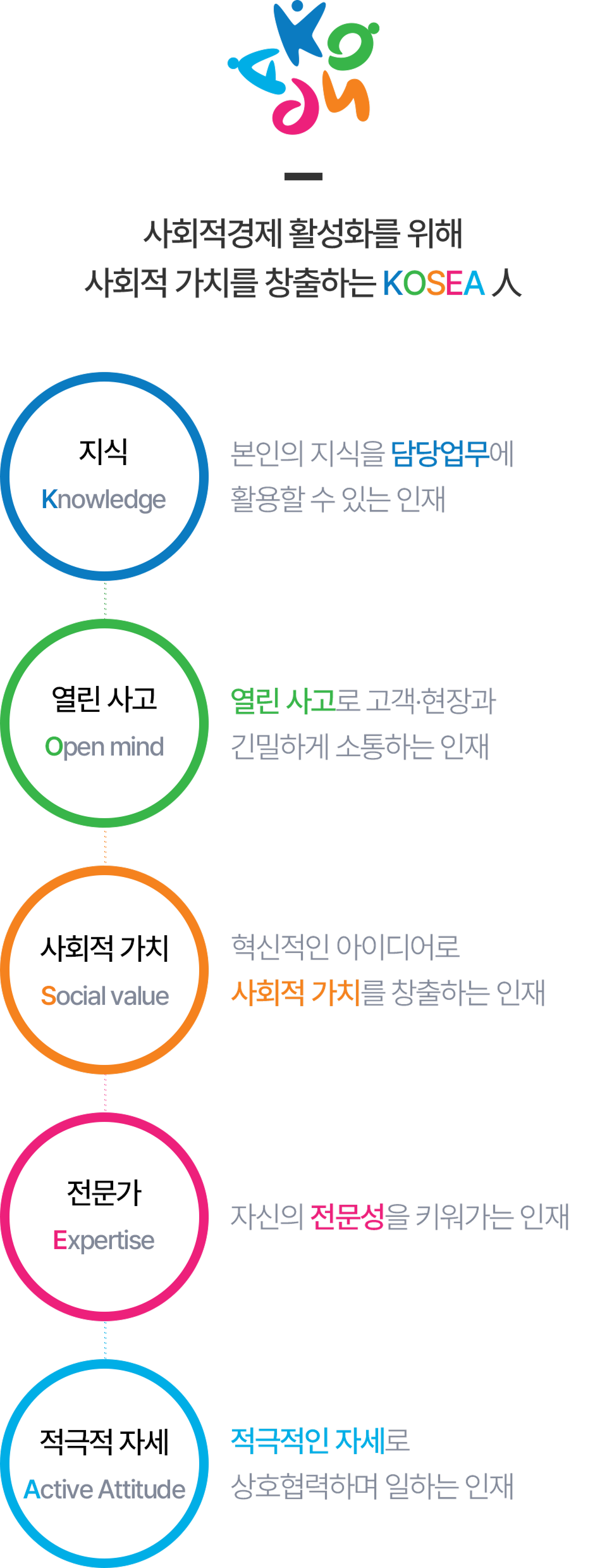 한국사회적기업진흥원 인재상에 대한 설명입니다. 사회적기업, 협동조합 활성화를 위해 사회적 가치를 창출하는 KOSEA 인. 지식 Knowledge 본인의 지식을 담당업무에 활용할 수 있는 인재, 열린사고 Open mind 열린 사고로 고객·현장과 긴밀하게 소통하며 신뢰받는 인재, 사회적 가치 Social value 혁신적인 아이디어로 사회적 가치를 창출하는 인재, 전문성 Expertise 사회적경제 활성화를 위해 자신의 전문성과 역량을 키워가는 인재, 적극적 자세 Active Attitude 적극적인 자세로 상호협력하며 일하는 인재