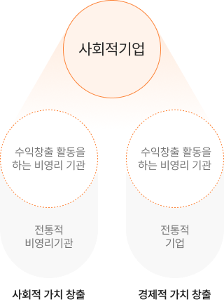 사회적 가치 창출 - 전통적 비영리기관, 수익창출 활동을 하는 비영리기관 / 사회적기업 영역 - 사회적책임 기업 / 경제적가치 창출 - 사회적책임 활동을 하는 기업, 전통적 기업