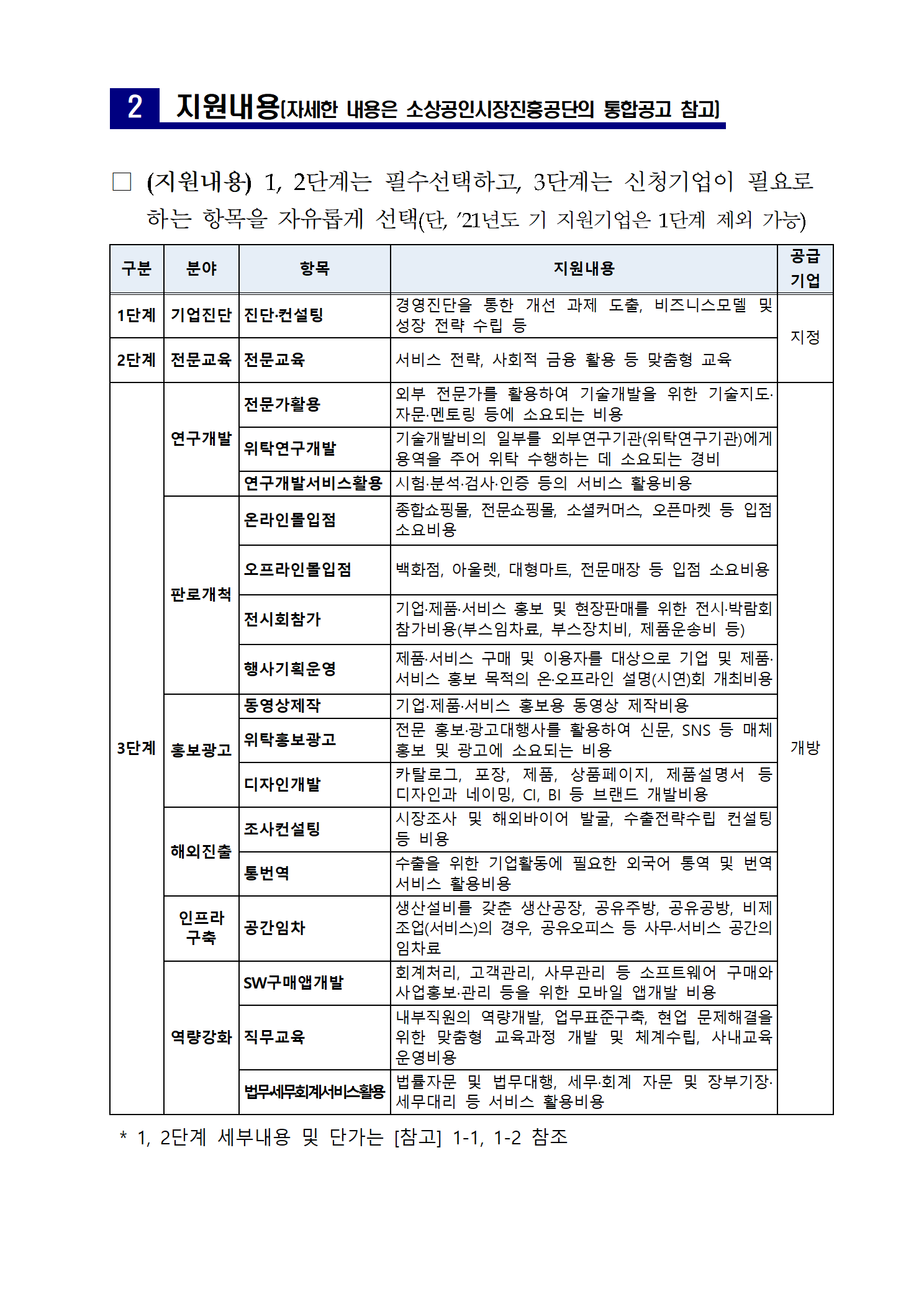 사회적경제기업 성장집중 지원사업 지원내용