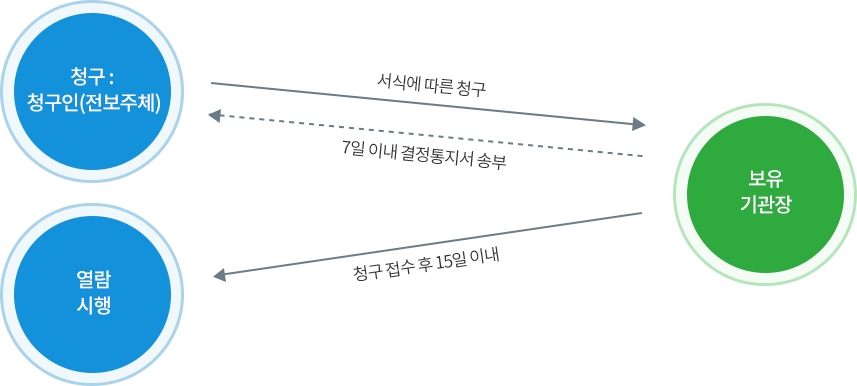 청구인(정보주체)가 보유기관장에게 서식에 따른 청구를 하면 보유기관장은 청구인(전보주체)에게 7일 이내 결정통지서를 송부하며, 청구접수 후 15일 이내로 열람을 시행한다. 