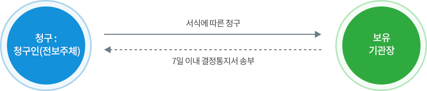 청구:청구인(정보주체) -> 서식에 따른 청구 / 보유 기관장 -> 7일 이내 결정통지서 송부