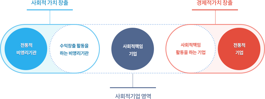 사회적 가치 창출 - 전통적 비영리기관, 수익창출 활동을 하는 비영리기관 / 사회적기업 영역 - 사회적책임 기업 / 경제적가치 창출 - 사회적책임 활동을 하는 기업, 전통적 기업