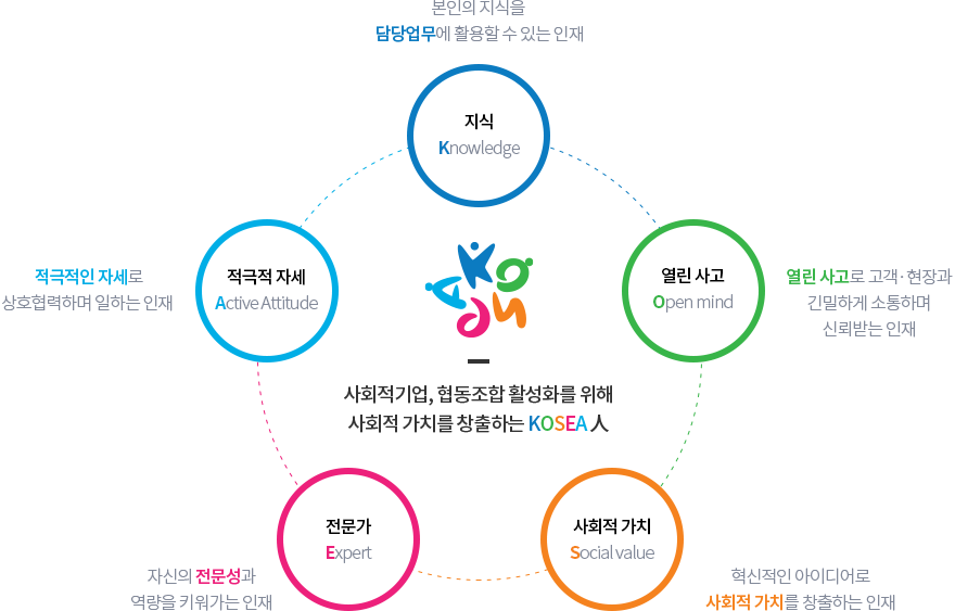 한국사회적기업진흥원 인재상에 대한 설명입니다. 사회적경제 활성화를 위해 사회적 가치를 창출하는 KOSEA 인. 지식 Knowledge 본인의 지식을 담당업무에 활용할 수 있는 인재, 열린사고 Open mind 열린 사고로 고객·현장과 긴밀하게 소통하는 인재, 사회적 가치 Social value 혁신적인 아이디어로 사회적 가치를 창출하는 인재, 전문성 Expertise 사회적경제 활성화를 위해 자신의 전문성을 키워가는 인재, 적극적 자세 Active Attitude 적극적인 자세로 상호협력하며 일하는 인재