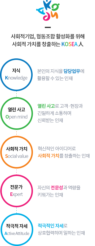 한국사회적기업진흥원 인재상에 대한 설명입니다. 사회적기업, 협동조합 활성화를 위해 사회적 가치를 창출하는 KOSEA 인. 지식 Knowledge 본인의 지식을 담당업무에 활용할 수 있는 인재, 열린사고 Open mind 열린 사고로 고객·현장과 긴밀하게 소통하며 신뢰받는 인재, 사회적 가치 Social value 혁신적인 아이디어로 사회적 가치를 창출하는 인재, 전문성 Expertise 사회적경제 활성화를 위해 자신의 전문성과 역량을 키워가는 인재, 적극적 자세 Active Attitude 적극적인 자세로 상호협력하며 일하는 인재