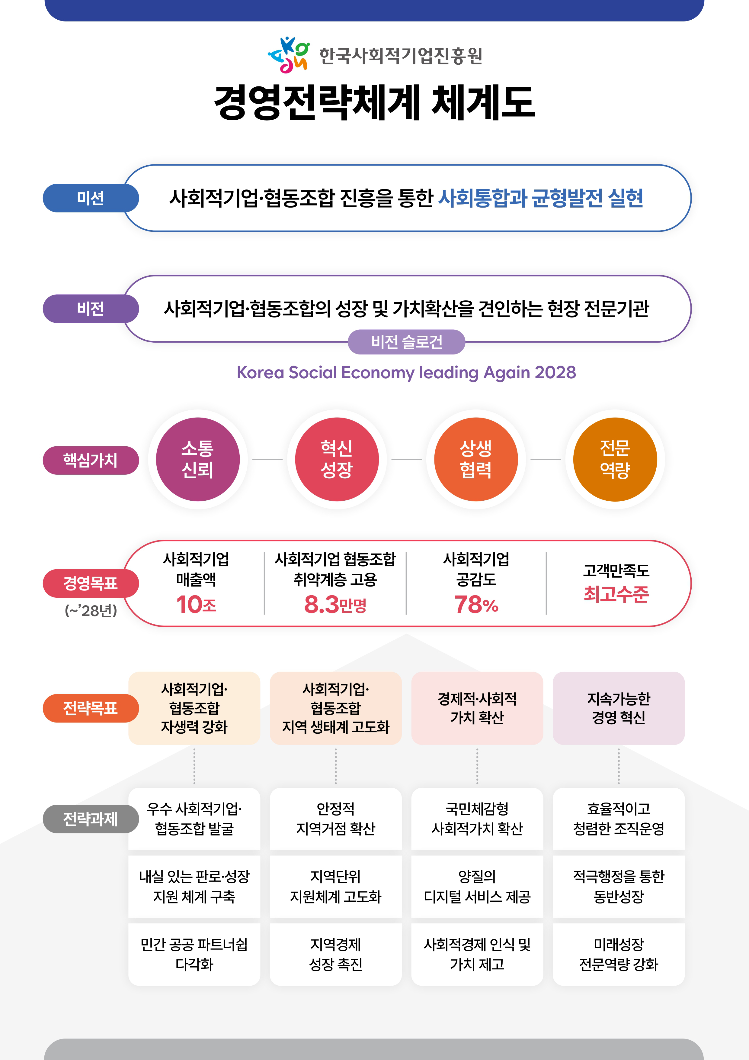 한국사회적기업진흥원 경영전략체계 체계도 미션: 사회적기업·협동조합 진흥을 통한 사회통합과 균형발전 실현 비전: 사회적기업·협동조합의 성장 및 가치확산을 견인하는 현장 전문기관 비전 슬로건 Korea Social Economy leading Again 2028 핵심가치: 소통신뢰 혁신성장 상생협력 전문역량 경영목표(~'28년): 사회적기업 매출액 10조 사회적기업 협동조합 취약계층 고용 8.3만명 사회적기업 공감도 78% 고객만족도 최고수준 전략목표: 사회적기업·협동조합 자생력 강화 사회적기업·협동조합 지역 생태계 고도화 경제적·사회적 가치 확산 지속가능한 경영혁신 전략과제: 우수 사회적기업·협동조합 발굴 내실 있는 판로·성장 지원 체계 구축 민간 공공 파트너쉽 다각화 안정적 지역거점 확산 지역단위 지원체계 고도화 지역경제 성장 촉진 국민체감형 사회적가치 확산 양질의 디지털 서비스 제공 사회적경제 인식 및 가치 제고 효율적이고 청렴한 조직운영 적극행정을 동반한 동반성장 미래성장 전문역량 강화