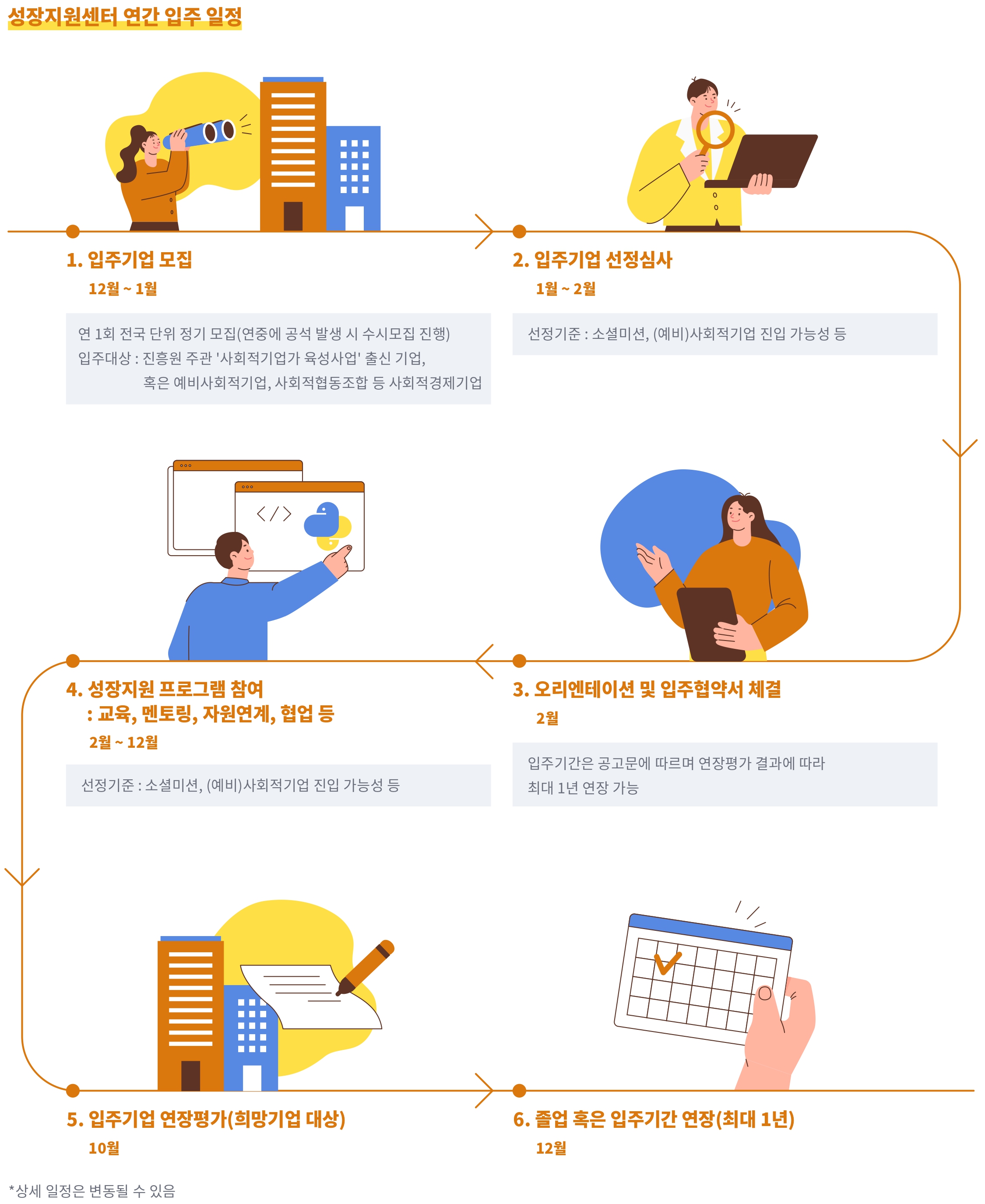 성장지원센터 연간 입주 일정 - 1. 입주기업 모집 12월 ~ 1월: 연 1회 전국 단위 정기 모집(연중에 공석 발생 시 수시모집 진행), 입주대상: 진흥원 주관 '사회적기업가 육성사업' 출신 기업, 혹은 예비사회적기업, 사회적협동조합 등 사회적경제기업 / 2. 입주기업 선정심사 1월 ~ 2월: 선정기준: 소셜미션, (예비)사회적기업 진입 가능성 등 / 3.오리엔테이션 및 입주협약서 체결 2월: 입주기간은 공고문에 따르며 연장평가 결과에 따라 최대 1년 연장 가능 / 4. 성장지원 프로그램 참여: 교육, 멘토링, 자원연계, 협업 등 2월 ~ 12월: 선정기준: 소셜미션, (예비)사회적기업 진입 가능성 등 / 5. 입주기업 연장평가(희망기업 대상) 10월 / 6. 졸업 혹은 입주기간 연장(최대 1년) 12월 *상세 일정은 변동될 수 있음
