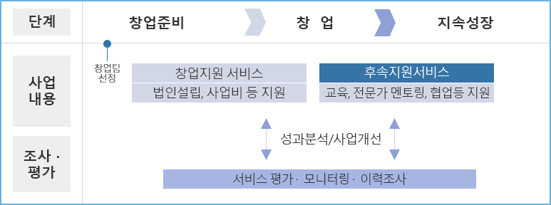 단계 순서로 먼저 창업팀이 선정된 후 창업준비 다음 창업 마지막으로 지속성장순으로 진행됩니다. 사업내용으로 창업지원 서비스, 법인설립, 사업비 등 지원 과 후속지원서비스로는 교육, 전문가 멘토링, 협업등 지원을 해드리고 있습니다. 성과분석과 사업개선을 조사한 후에 서비스평가, 모니터링, 이력조사를 통해 평가를 진행합니다